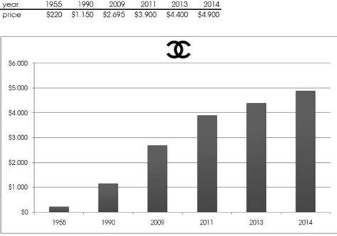 Chanel stock price increase